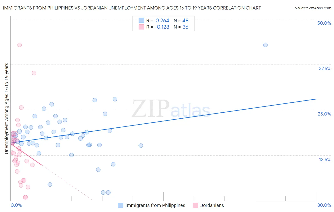Immigrants from Philippines vs Jordanian Unemployment Among Ages 16 to 19 years