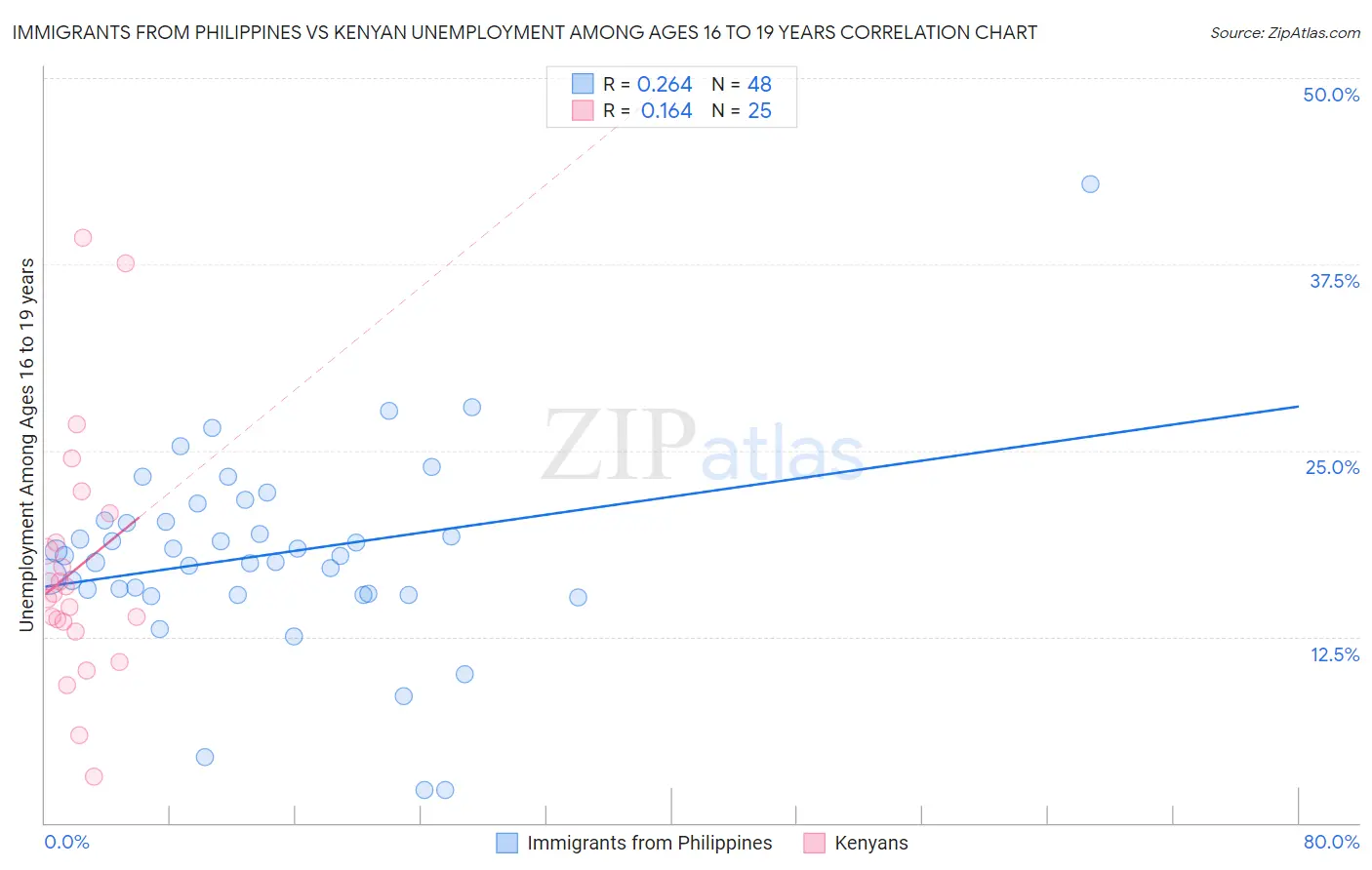 Immigrants from Philippines vs Kenyan Unemployment Among Ages 16 to 19 years