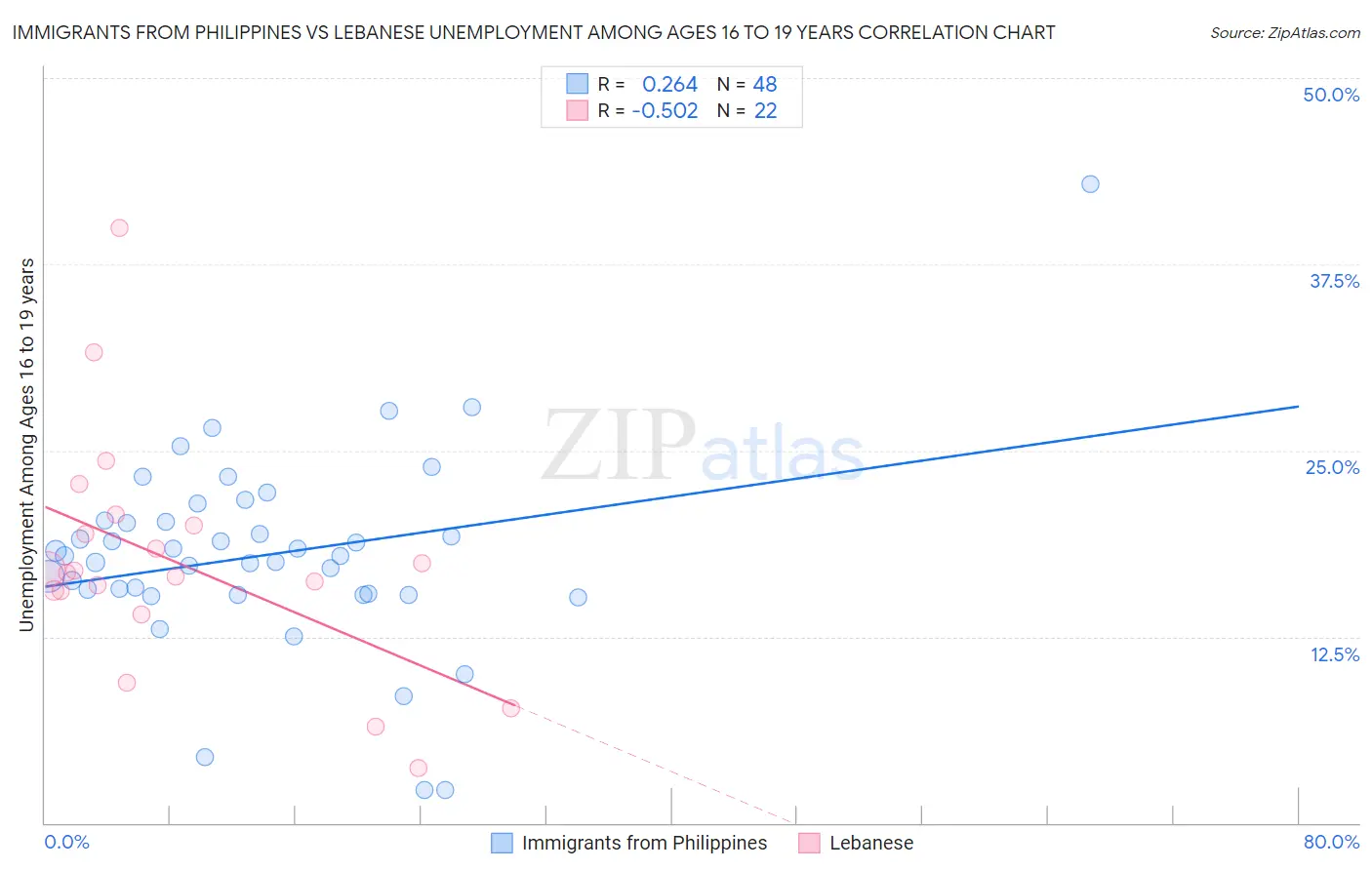 Immigrants from Philippines vs Lebanese Unemployment Among Ages 16 to 19 years