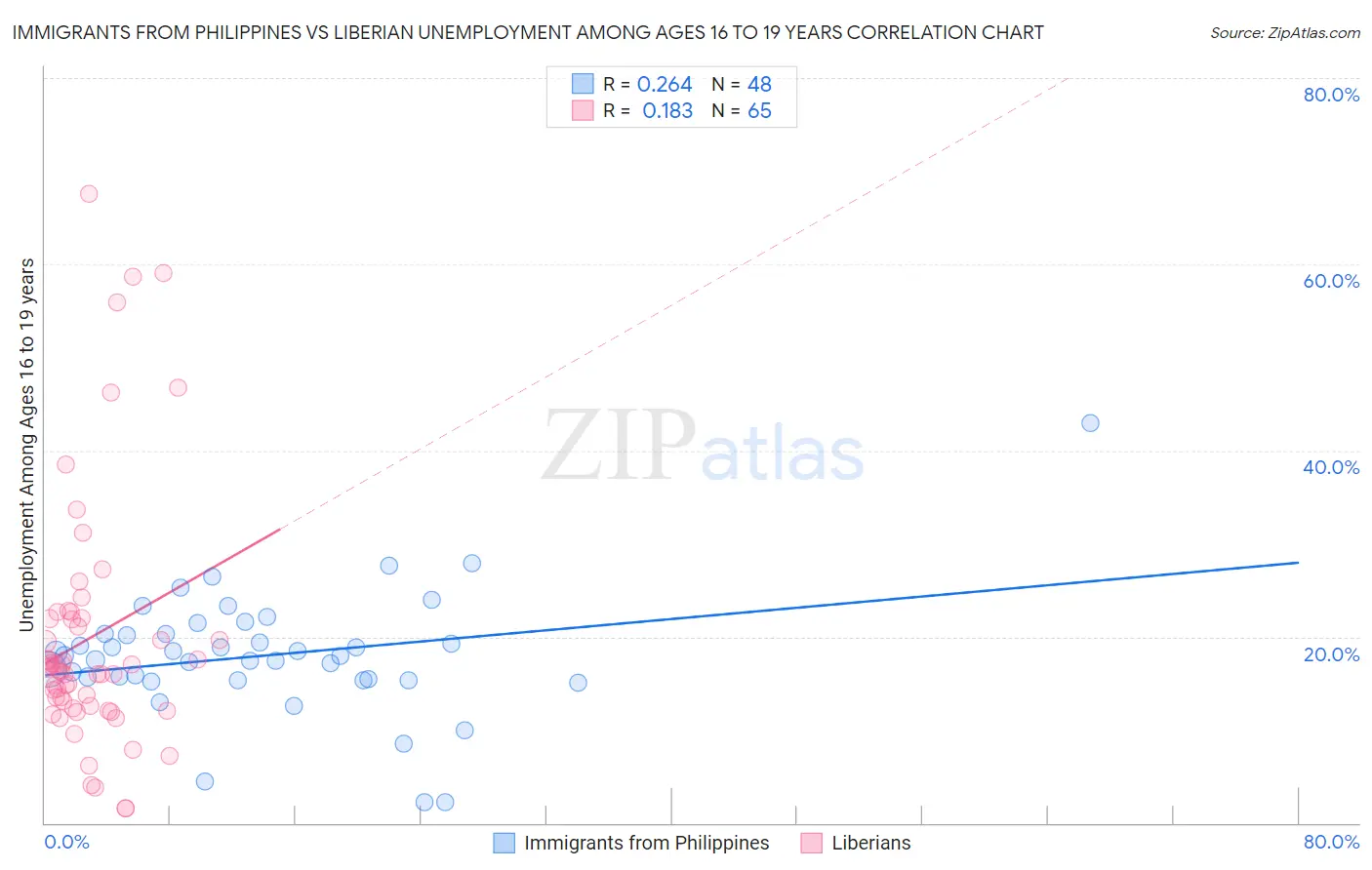 Immigrants from Philippines vs Liberian Unemployment Among Ages 16 to 19 years
