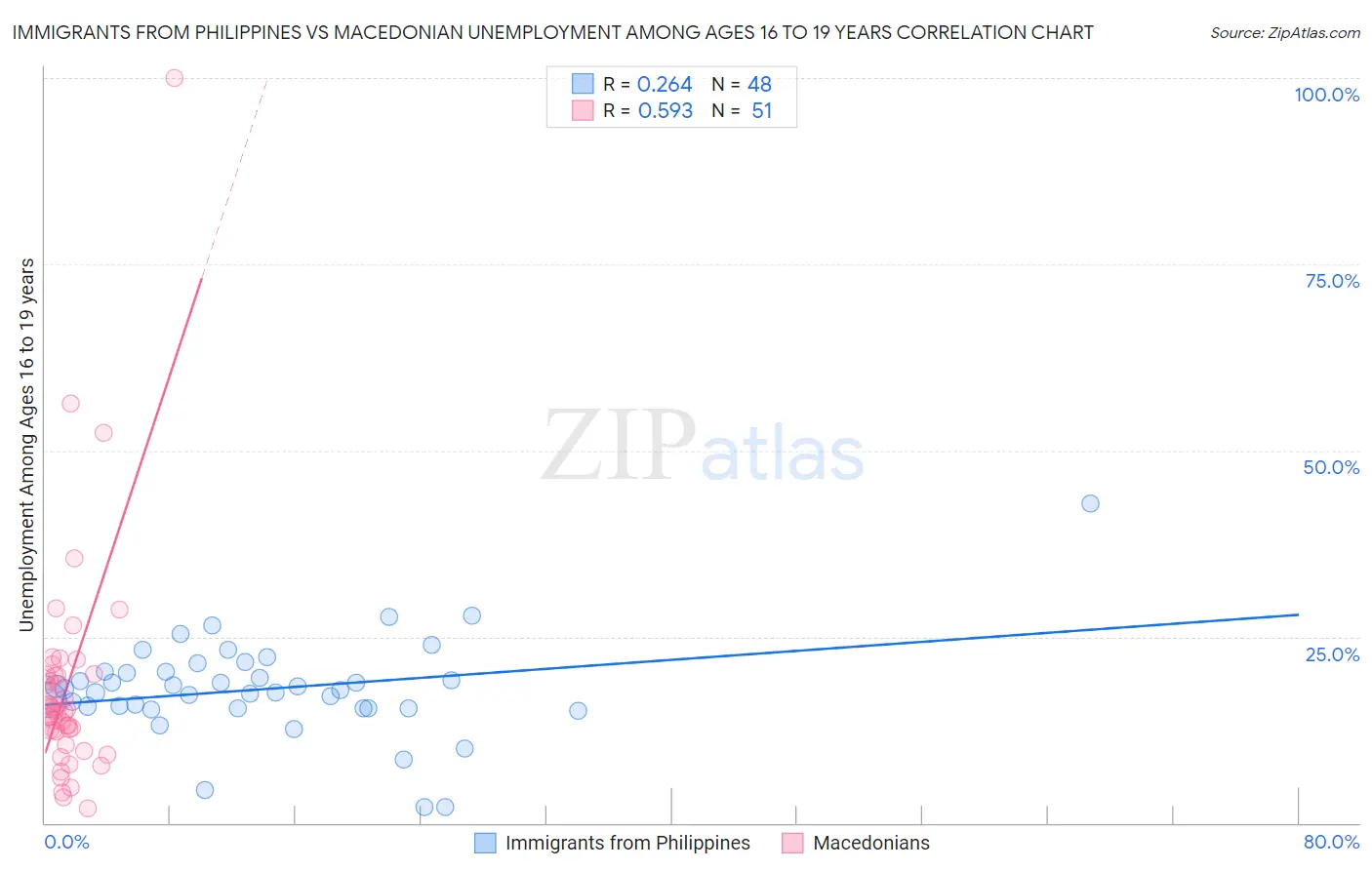 Immigrants from Philippines vs Macedonian Unemployment Among Ages 16 to 19 years