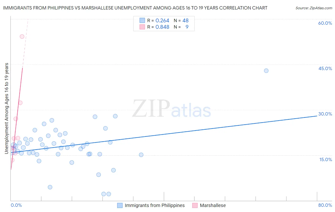Immigrants from Philippines vs Marshallese Unemployment Among Ages 16 to 19 years