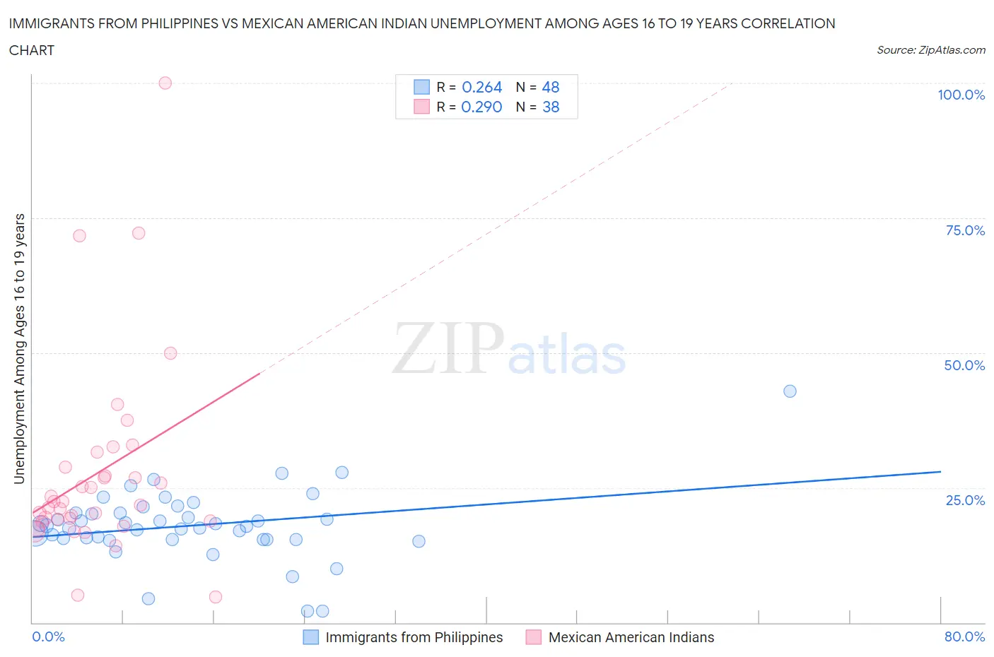 Immigrants from Philippines vs Mexican American Indian Unemployment Among Ages 16 to 19 years