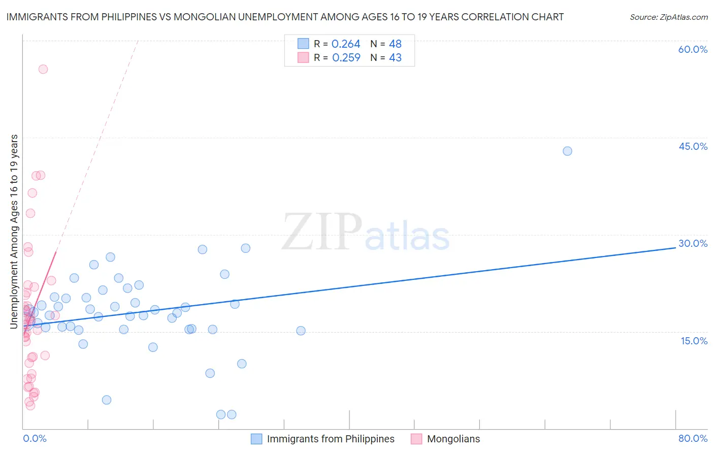 Immigrants from Philippines vs Mongolian Unemployment Among Ages 16 to 19 years