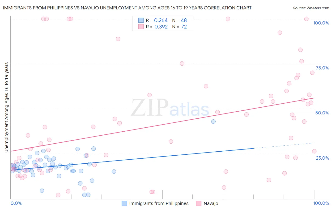 Immigrants from Philippines vs Navajo Unemployment Among Ages 16 to 19 years