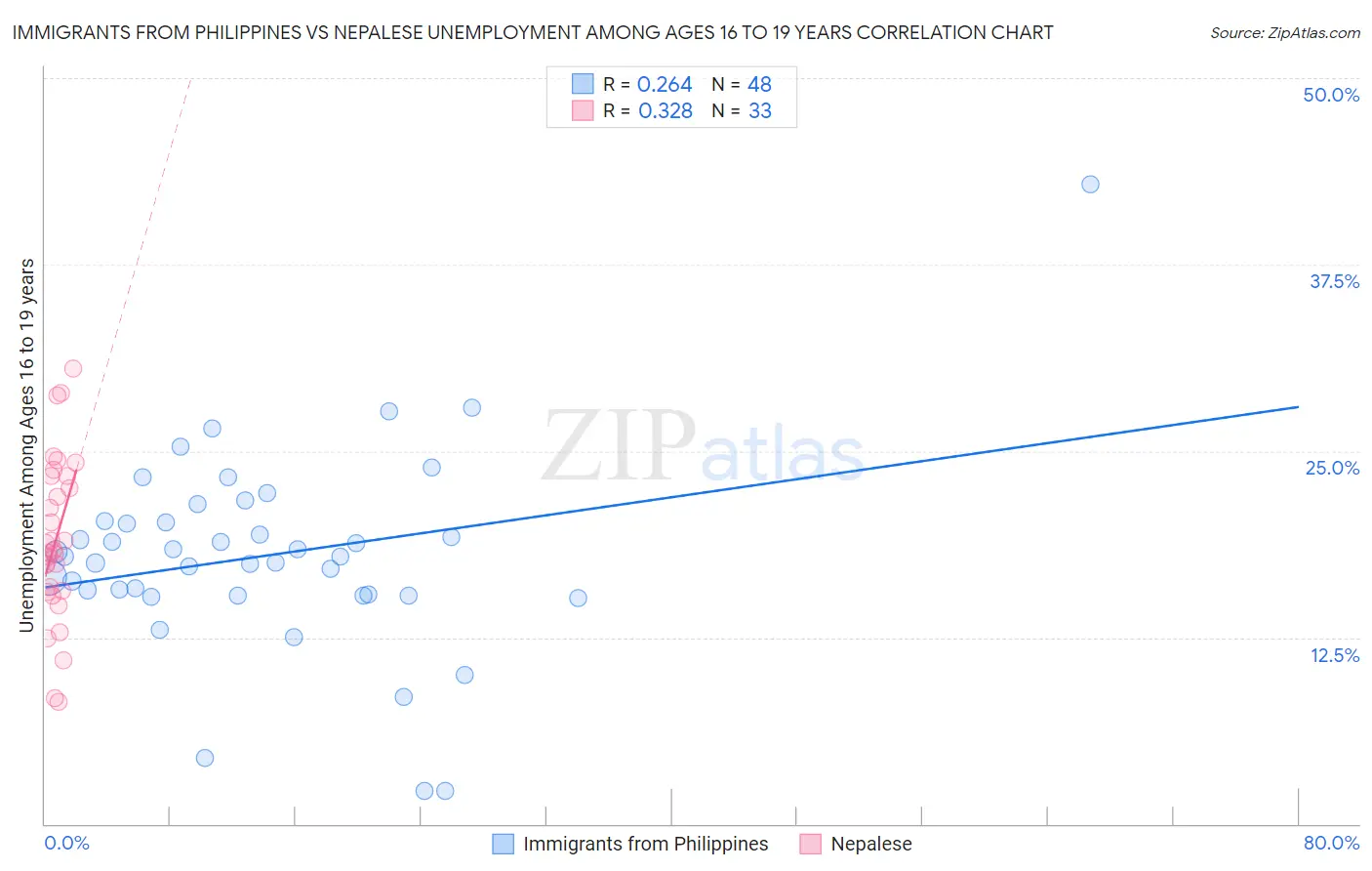 Immigrants from Philippines vs Nepalese Unemployment Among Ages 16 to 19 years