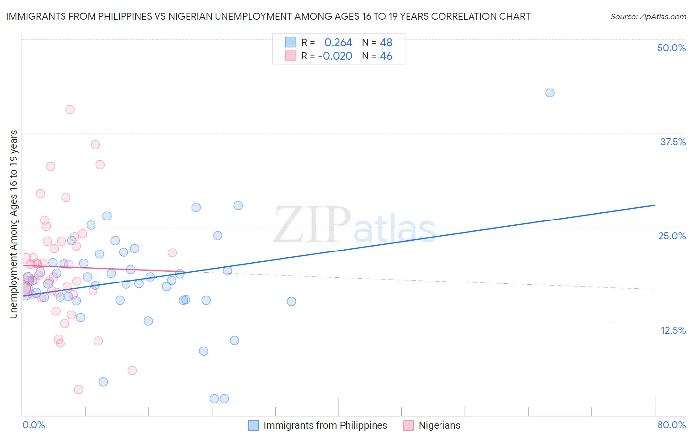 Immigrants from Philippines vs Nigerian Unemployment Among Ages 16 to 19 years