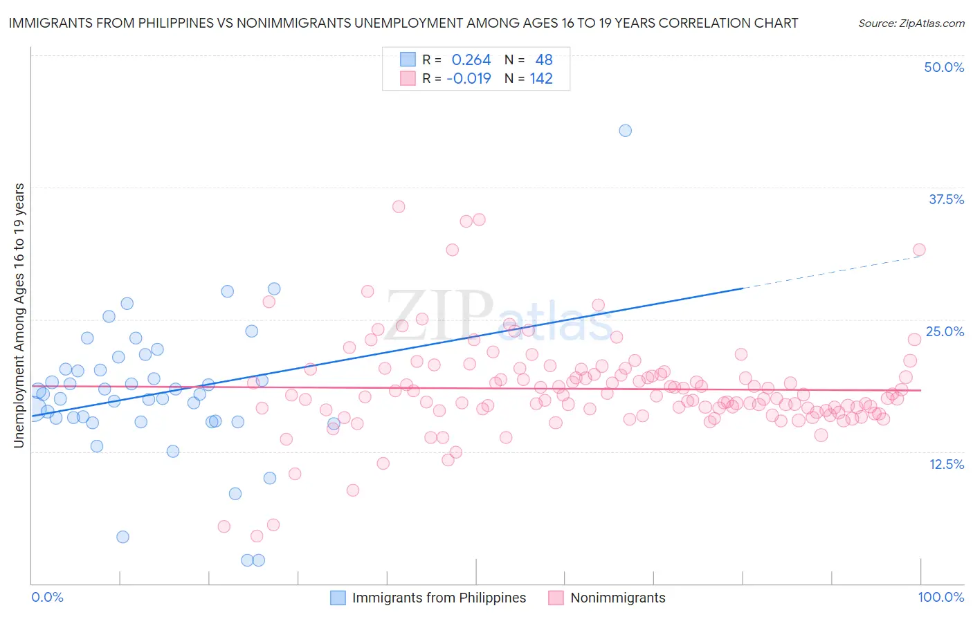 Immigrants from Philippines vs Nonimmigrants Unemployment Among Ages 16 to 19 years