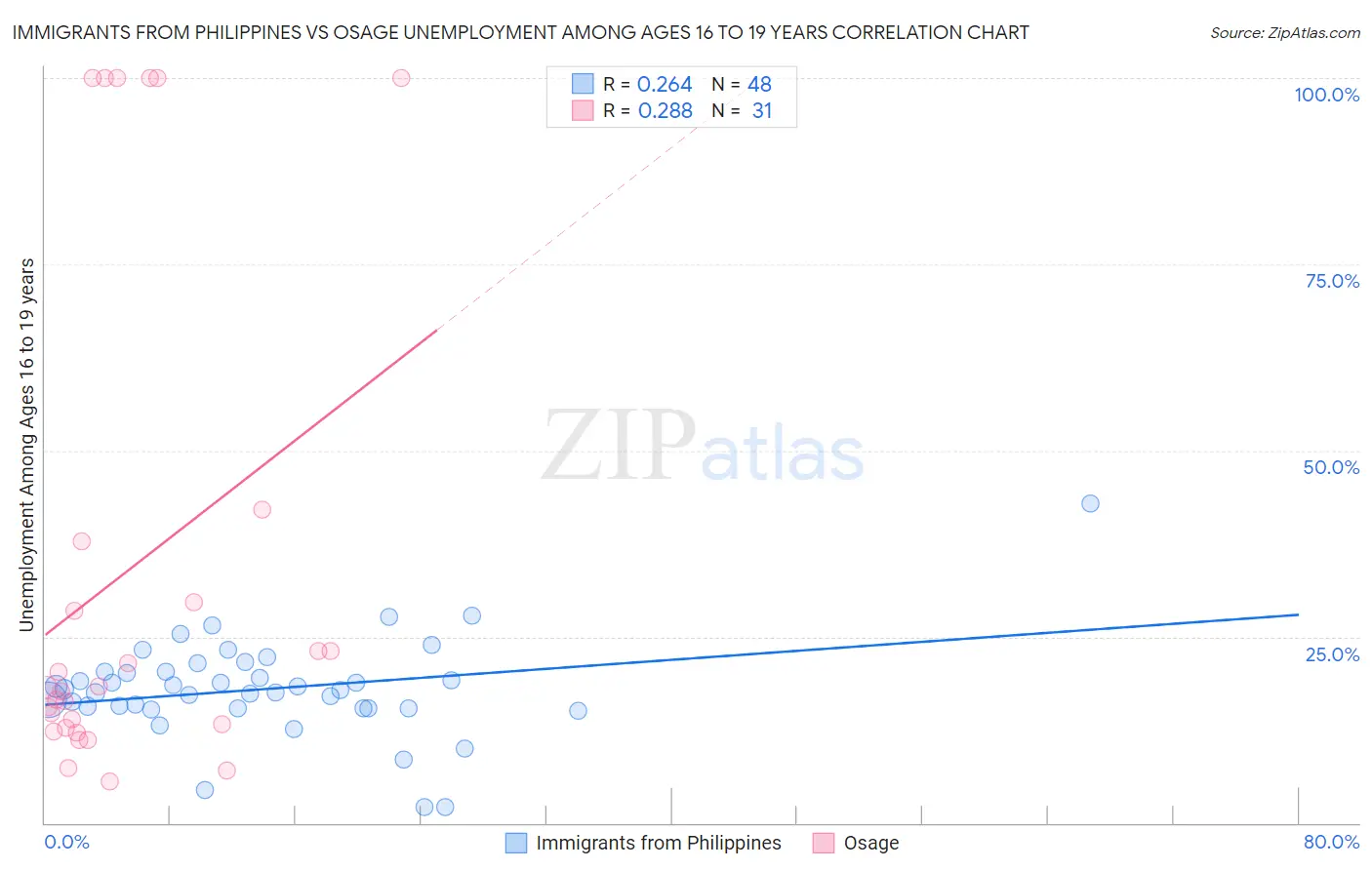 Immigrants from Philippines vs Osage Unemployment Among Ages 16 to 19 years