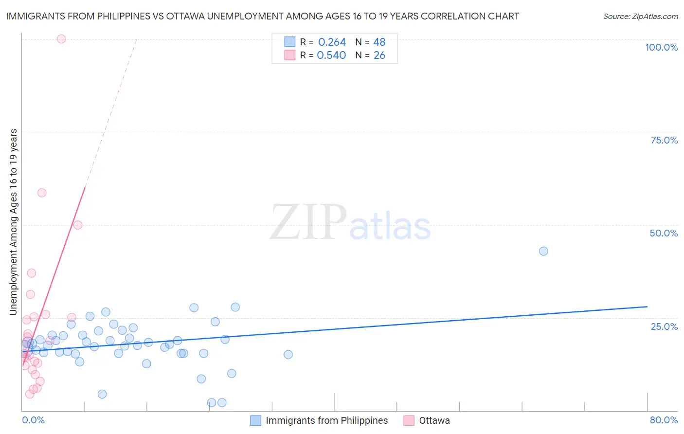 Immigrants from Philippines vs Ottawa Unemployment Among Ages 16 to 19 years