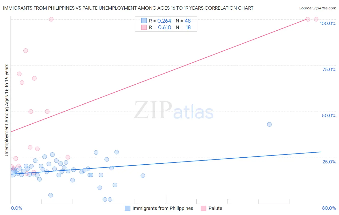 Immigrants from Philippines vs Paiute Unemployment Among Ages 16 to 19 years