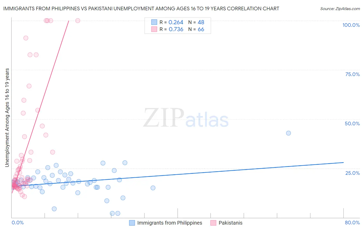 Immigrants from Philippines vs Pakistani Unemployment Among Ages 16 to 19 years