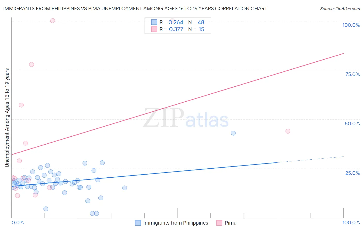 Immigrants from Philippines vs Pima Unemployment Among Ages 16 to 19 years