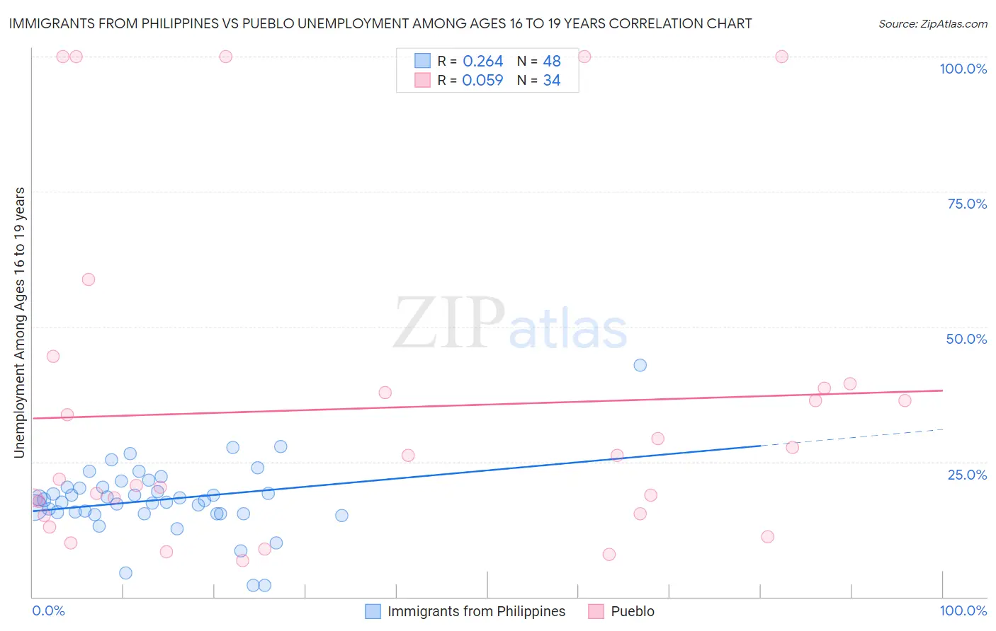 Immigrants from Philippines vs Pueblo Unemployment Among Ages 16 to 19 years