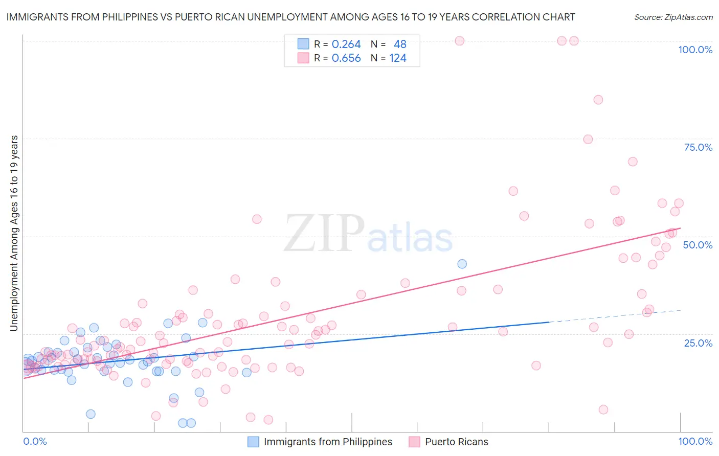 Immigrants from Philippines vs Puerto Rican Unemployment Among Ages 16 to 19 years