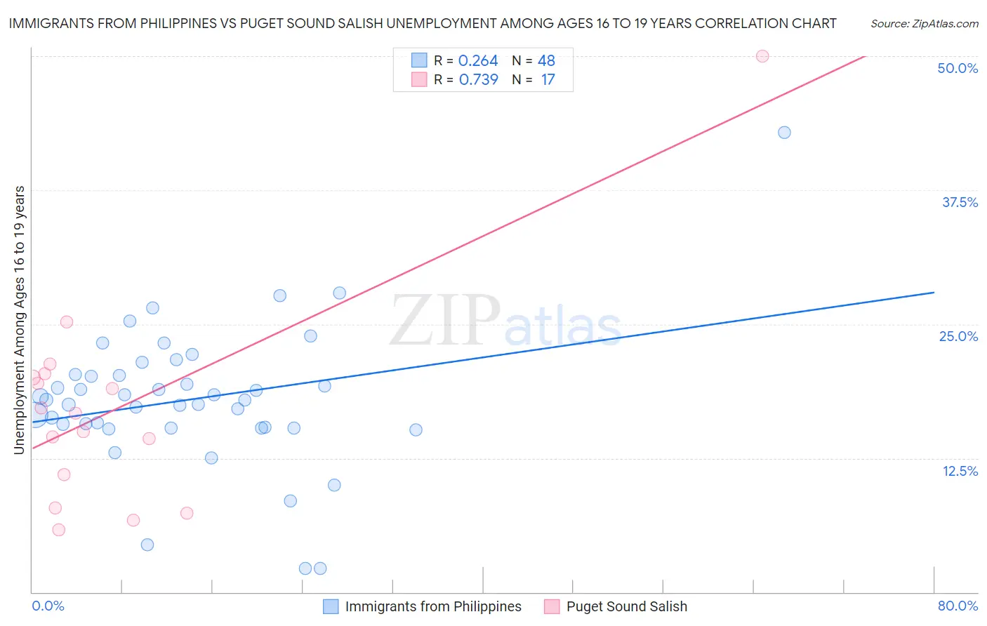 Immigrants from Philippines vs Puget Sound Salish Unemployment Among Ages 16 to 19 years