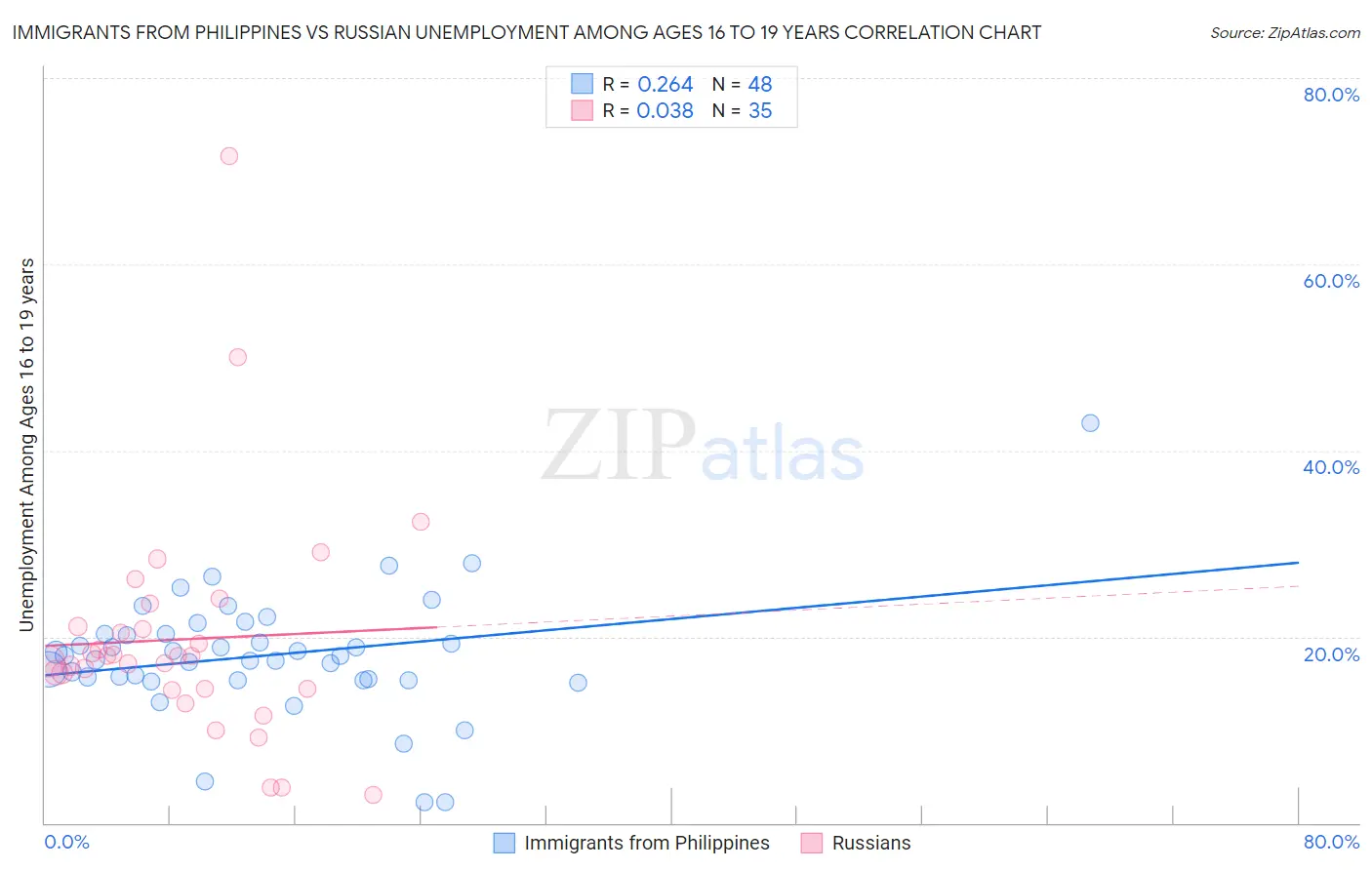 Immigrants from Philippines vs Russian Unemployment Among Ages 16 to 19 years