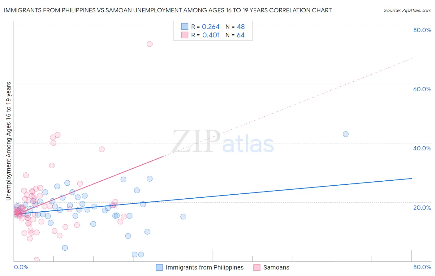 Immigrants from Philippines vs Samoan Unemployment Among Ages 16 to 19 years