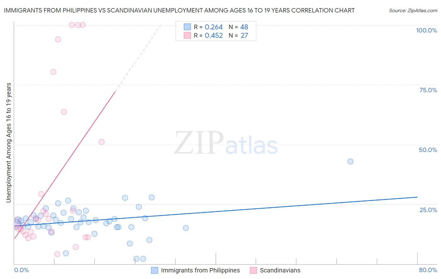 Immigrants from Philippines vs Scandinavian Unemployment Among Ages 16 to 19 years
