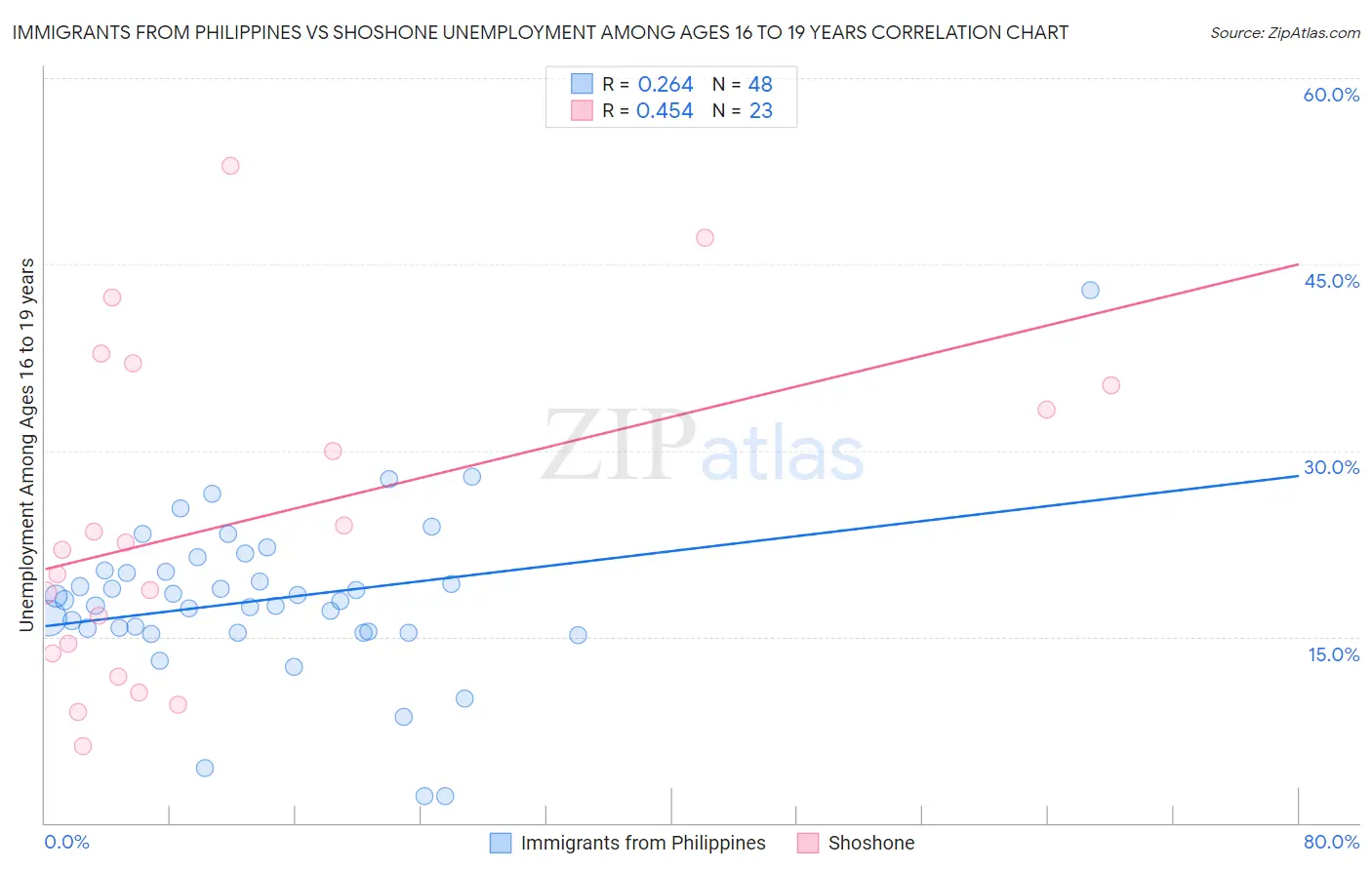 Immigrants from Philippines vs Shoshone Unemployment Among Ages 16 to 19 years