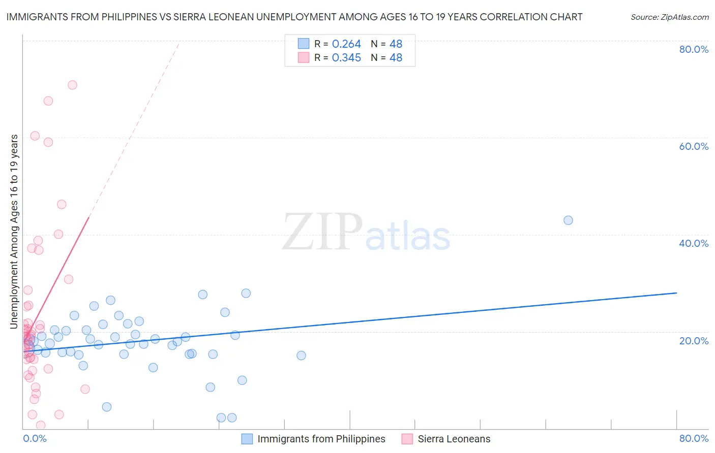 Immigrants from Philippines vs Sierra Leonean Unemployment Among Ages 16 to 19 years
