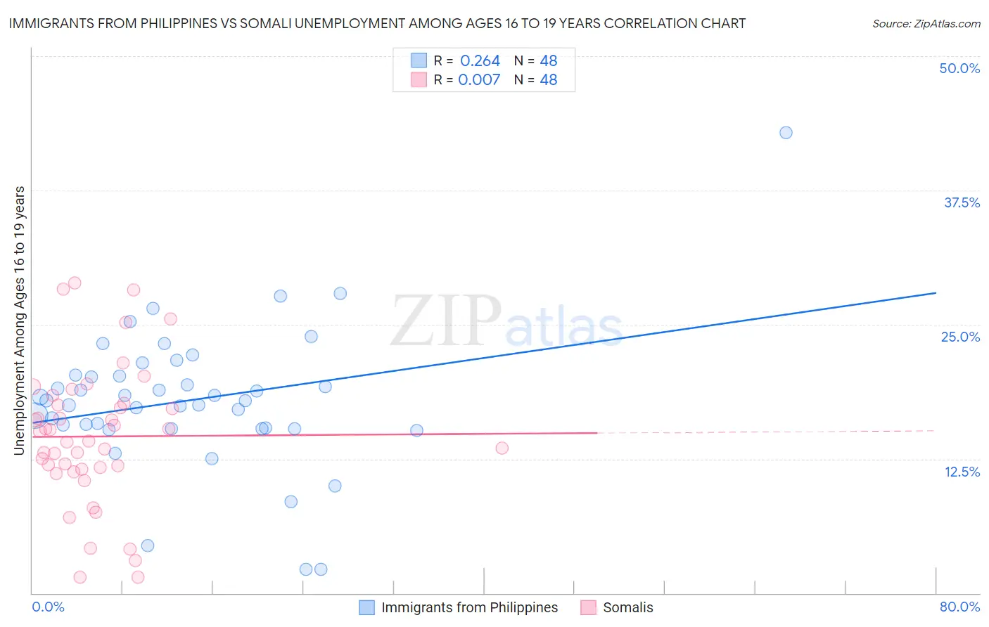 Immigrants from Philippines vs Somali Unemployment Among Ages 16 to 19 years