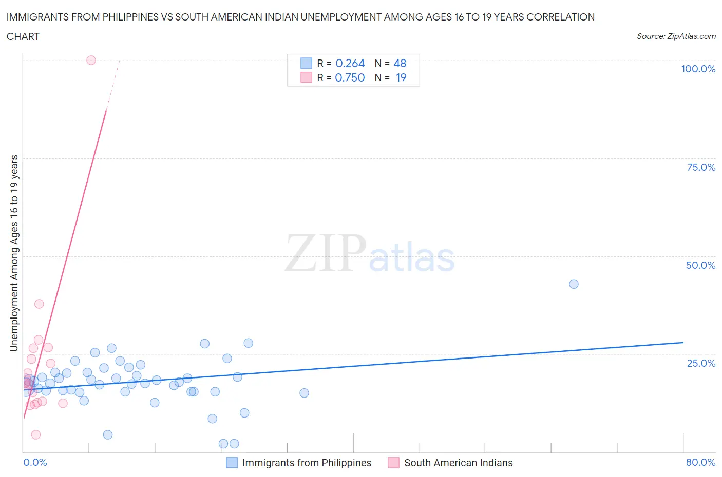 Immigrants from Philippines vs South American Indian Unemployment Among Ages 16 to 19 years