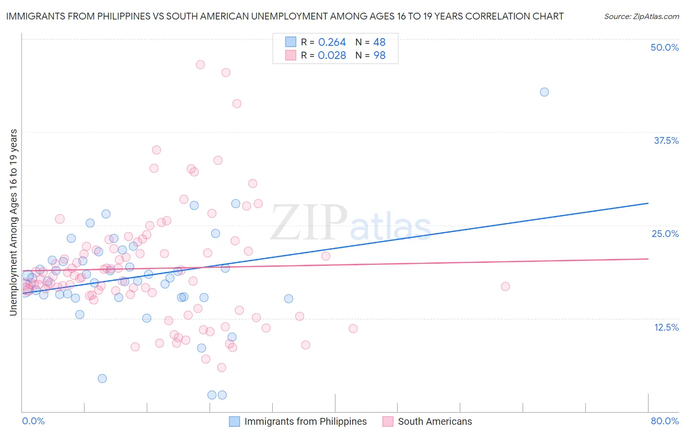 Immigrants from Philippines vs South American Unemployment Among Ages 16 to 19 years