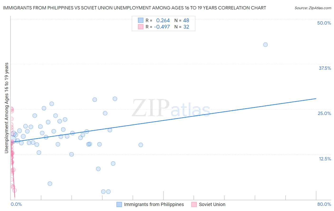 Immigrants from Philippines vs Soviet Union Unemployment Among Ages 16 to 19 years