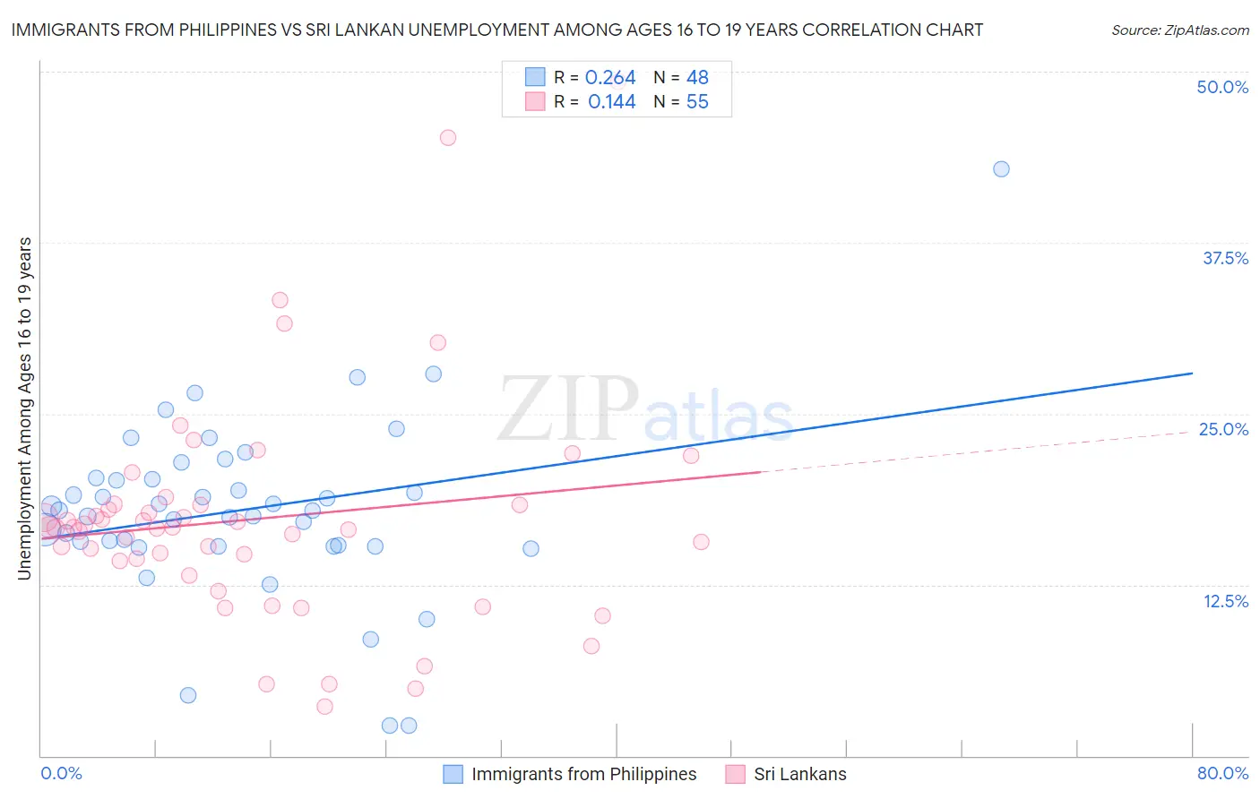 Immigrants from Philippines vs Sri Lankan Unemployment Among Ages 16 to 19 years