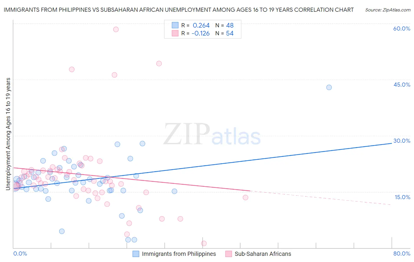 Immigrants from Philippines vs Subsaharan African Unemployment Among Ages 16 to 19 years