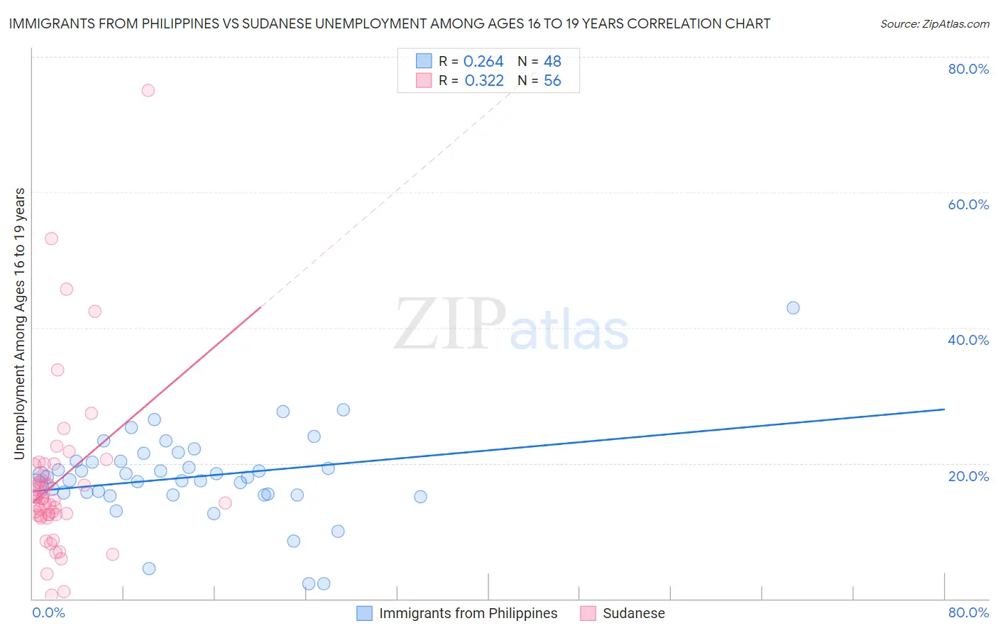 Immigrants from Philippines vs Sudanese Unemployment Among Ages 16 to 19 years