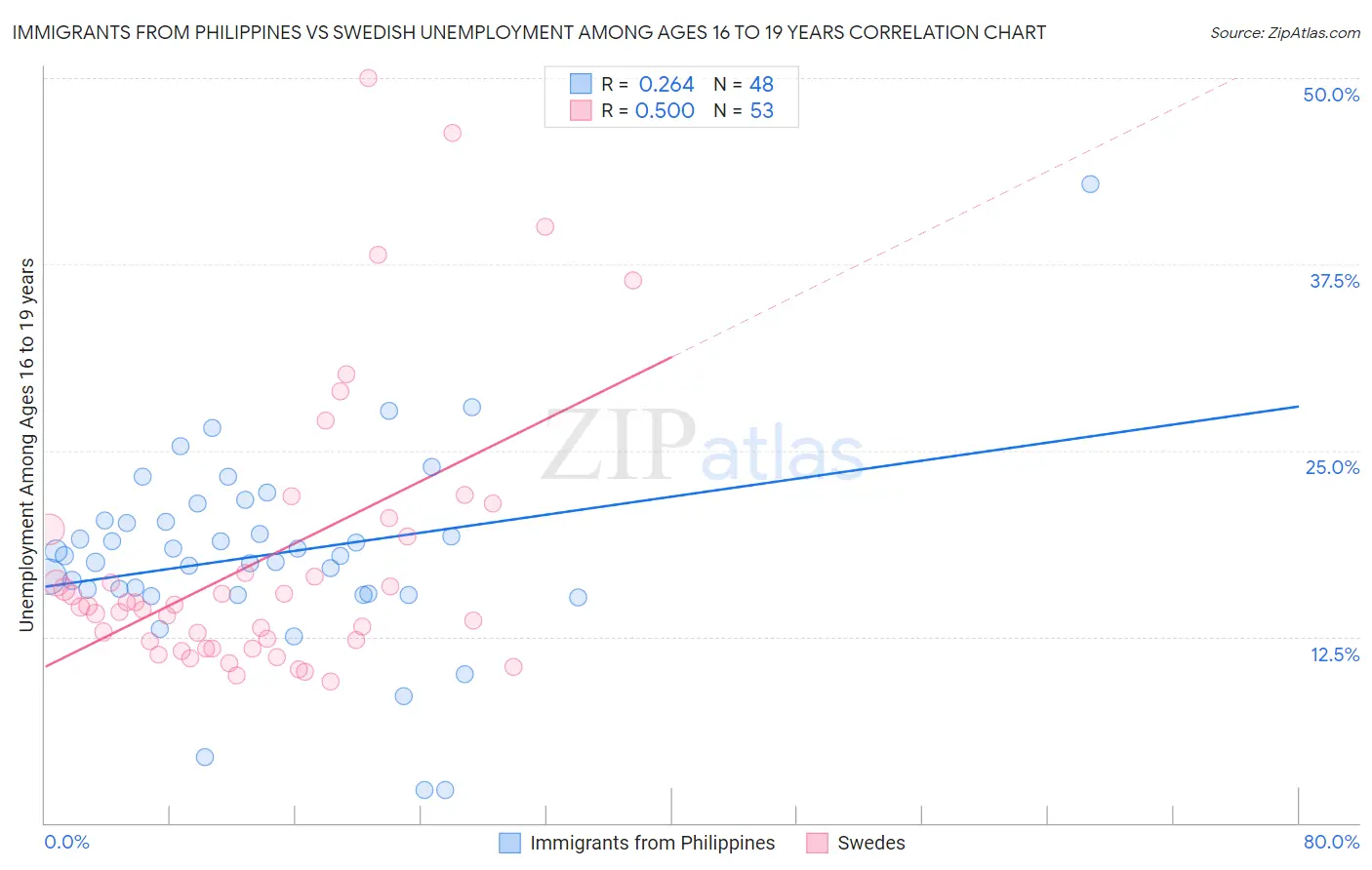 Immigrants from Philippines vs Swedish Unemployment Among Ages 16 to 19 years