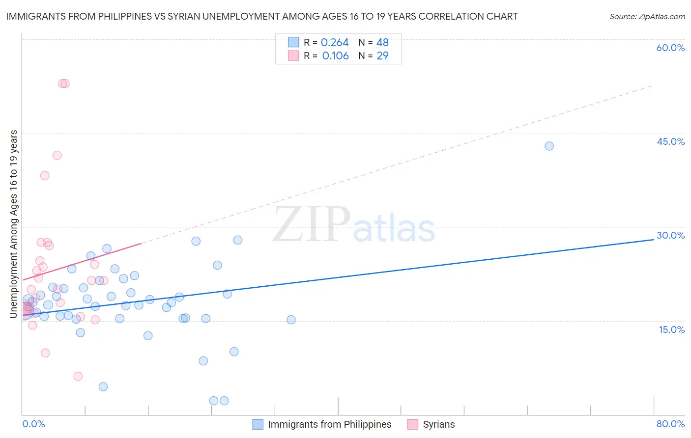 Immigrants from Philippines vs Syrian Unemployment Among Ages 16 to 19 years