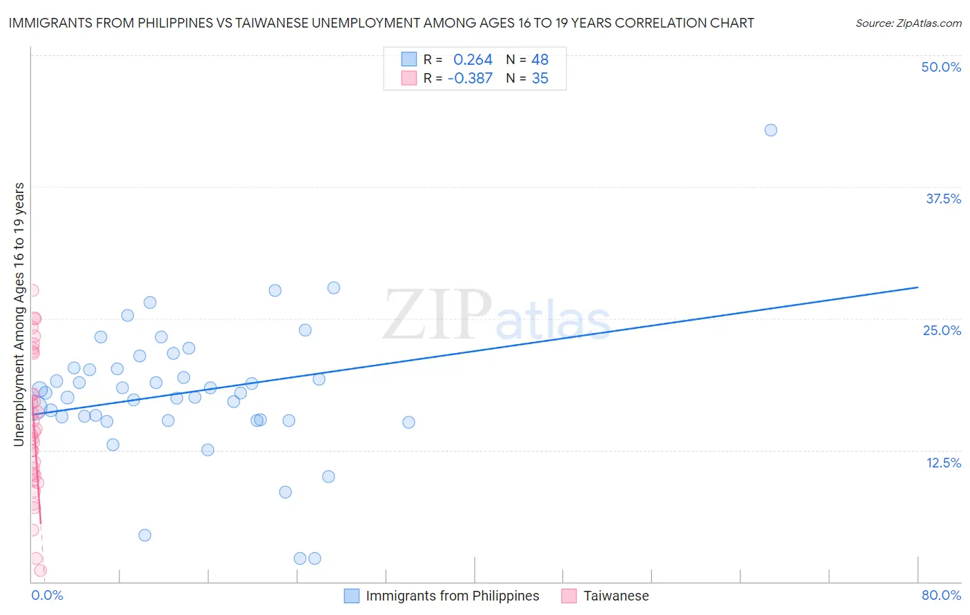 Immigrants from Philippines vs Taiwanese Unemployment Among Ages 16 to 19 years