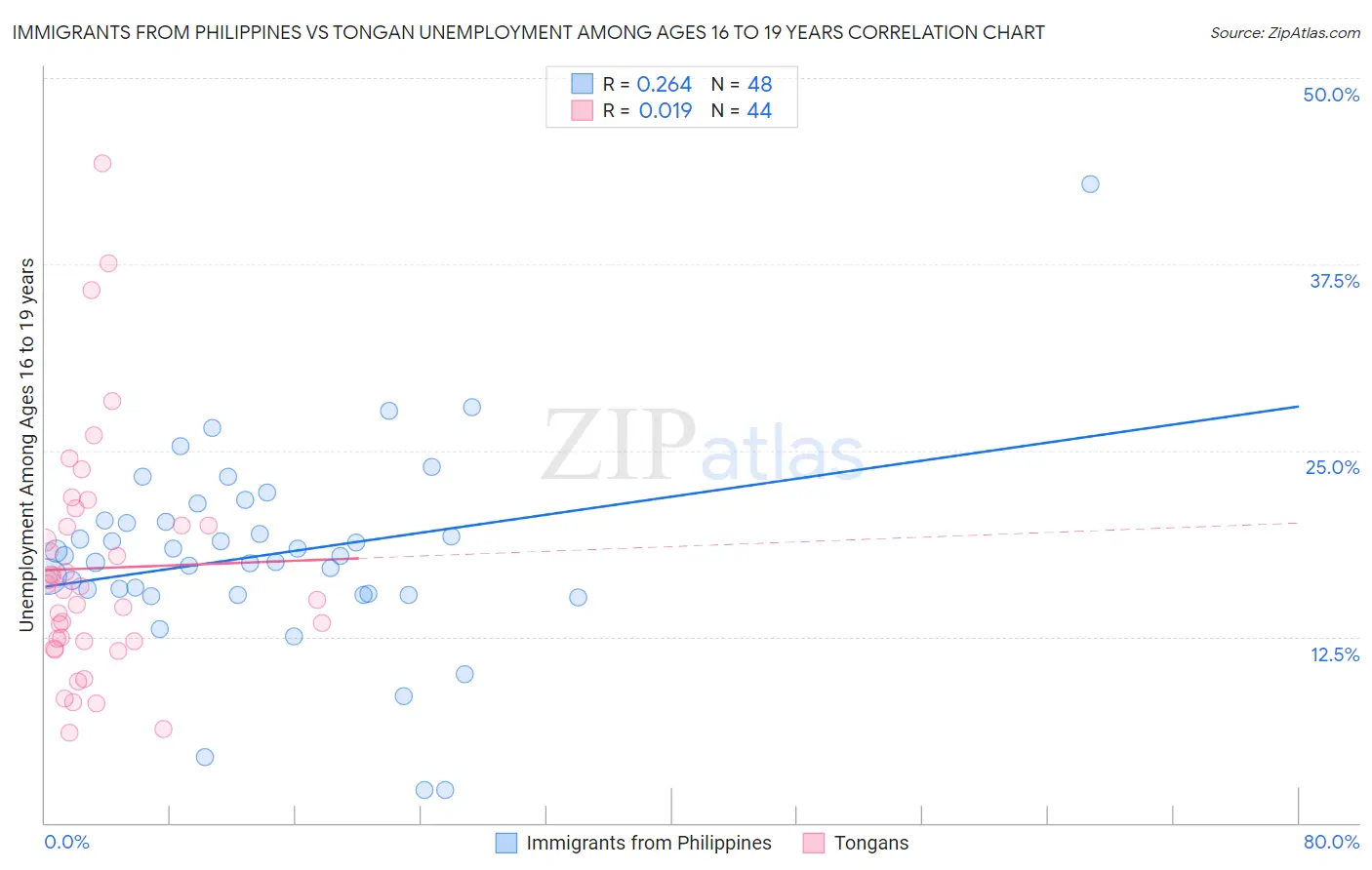 Immigrants from Philippines vs Tongan Unemployment Among Ages 16 to 19 years