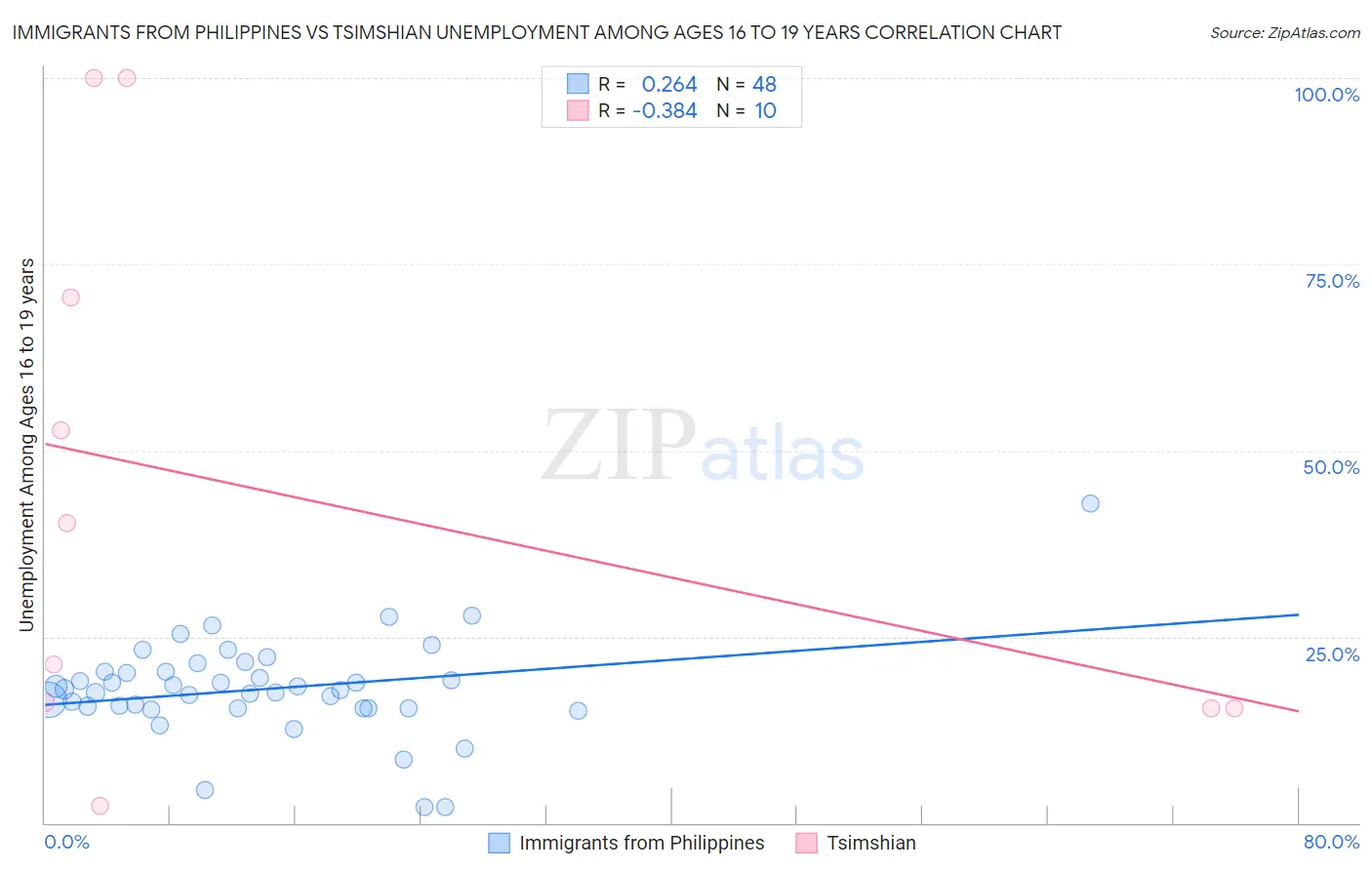 Immigrants from Philippines vs Tsimshian Unemployment Among Ages 16 to 19 years