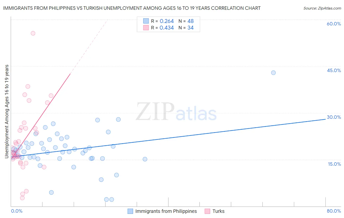 Immigrants from Philippines vs Turkish Unemployment Among Ages 16 to 19 years