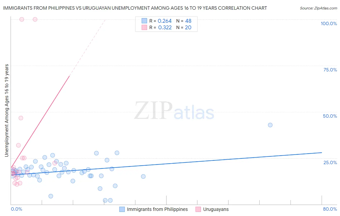 Immigrants from Philippines vs Uruguayan Unemployment Among Ages 16 to 19 years