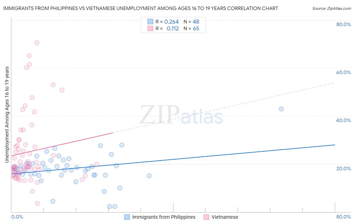 Immigrants from Philippines vs Vietnamese Unemployment Among Ages 16 to 19 years