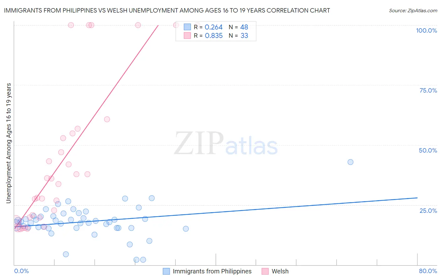 Immigrants from Philippines vs Welsh Unemployment Among Ages 16 to 19 years