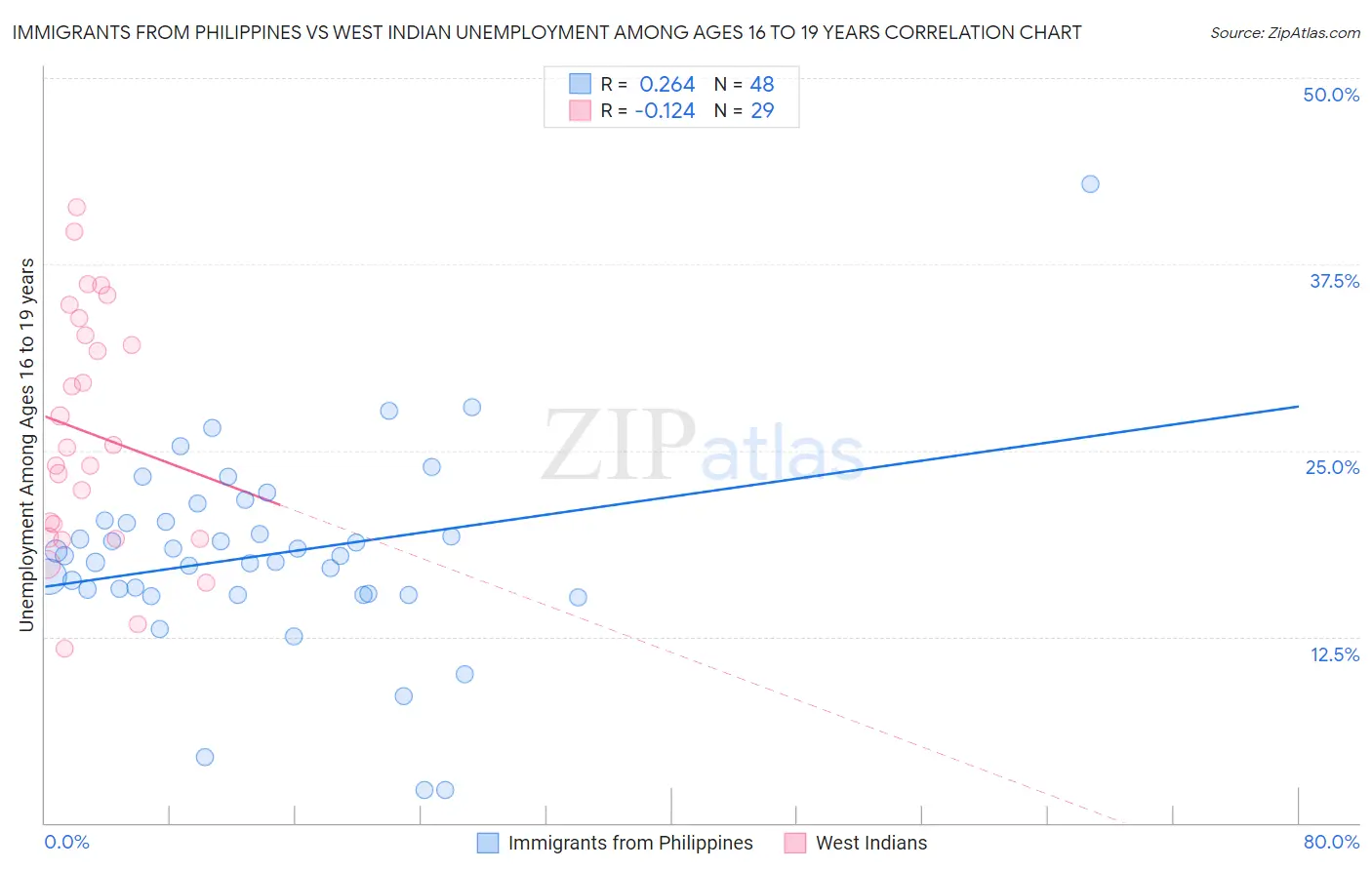Immigrants from Philippines vs West Indian Unemployment Among Ages 16 to 19 years