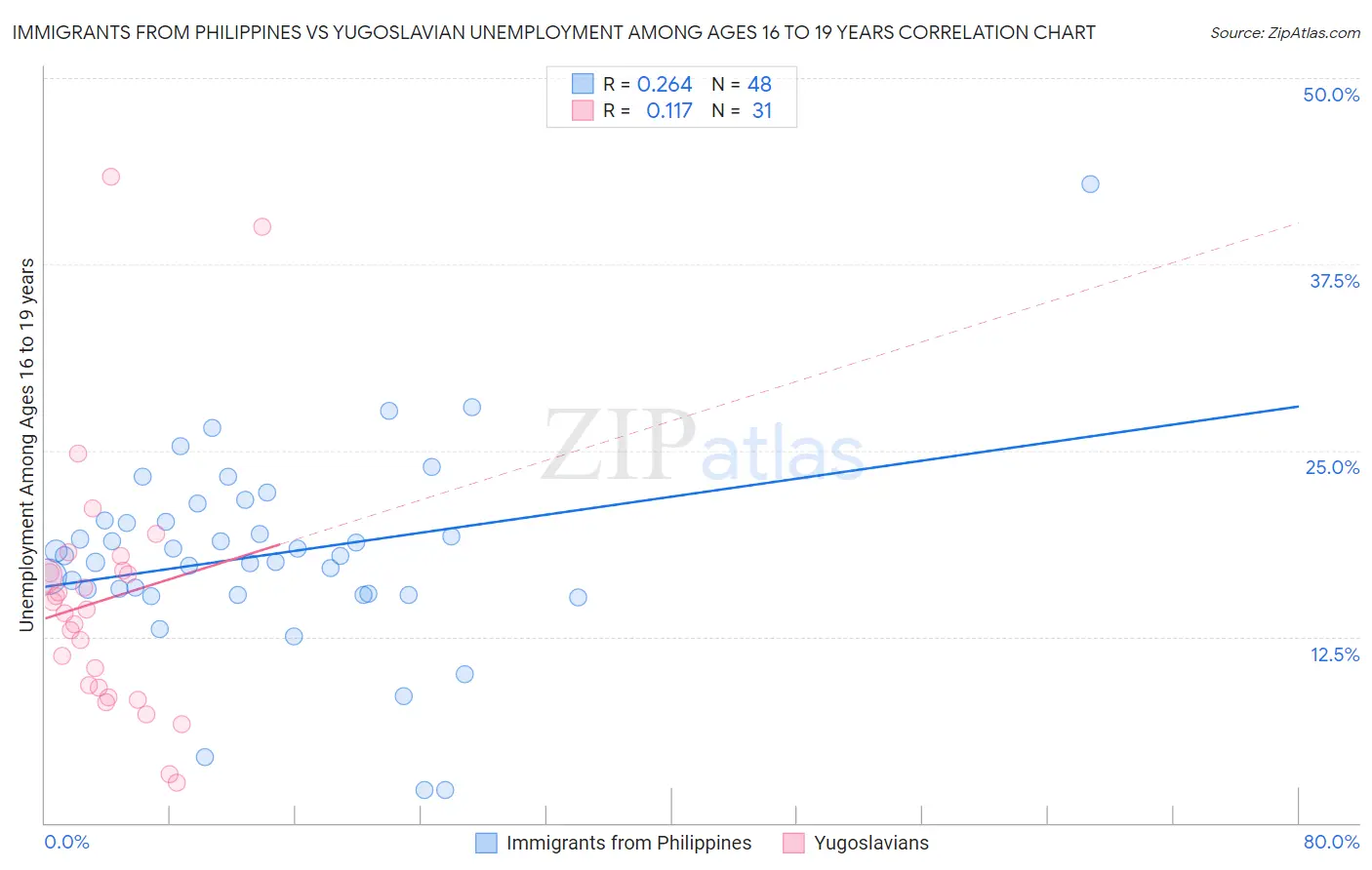 Immigrants from Philippines vs Yugoslavian Unemployment Among Ages 16 to 19 years