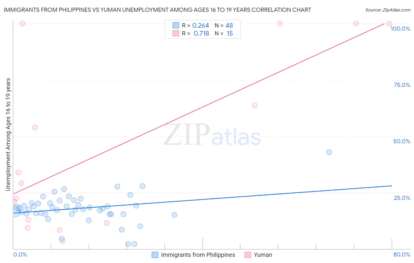 Immigrants from Philippines vs Yuman Unemployment Among Ages 16 to 19 years