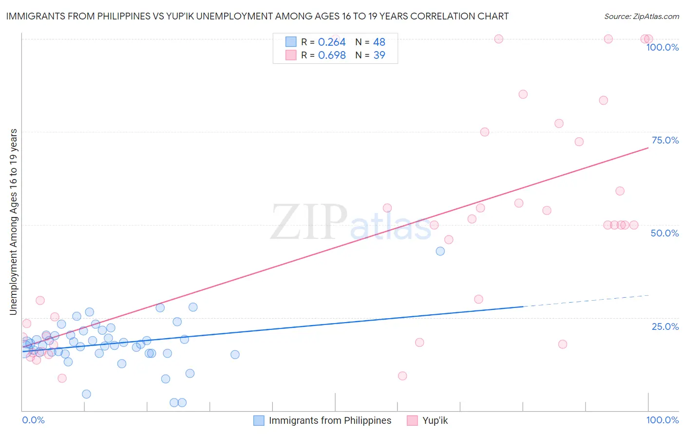 Immigrants from Philippines vs Yup'ik Unemployment Among Ages 16 to 19 years