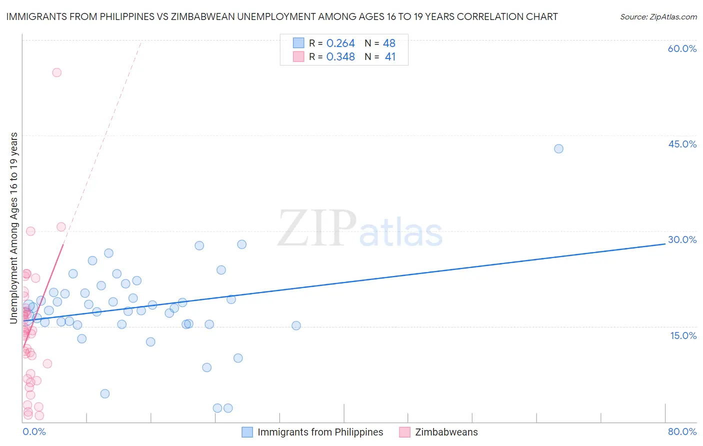 Immigrants from Philippines vs Zimbabwean Unemployment Among Ages 16 to 19 years