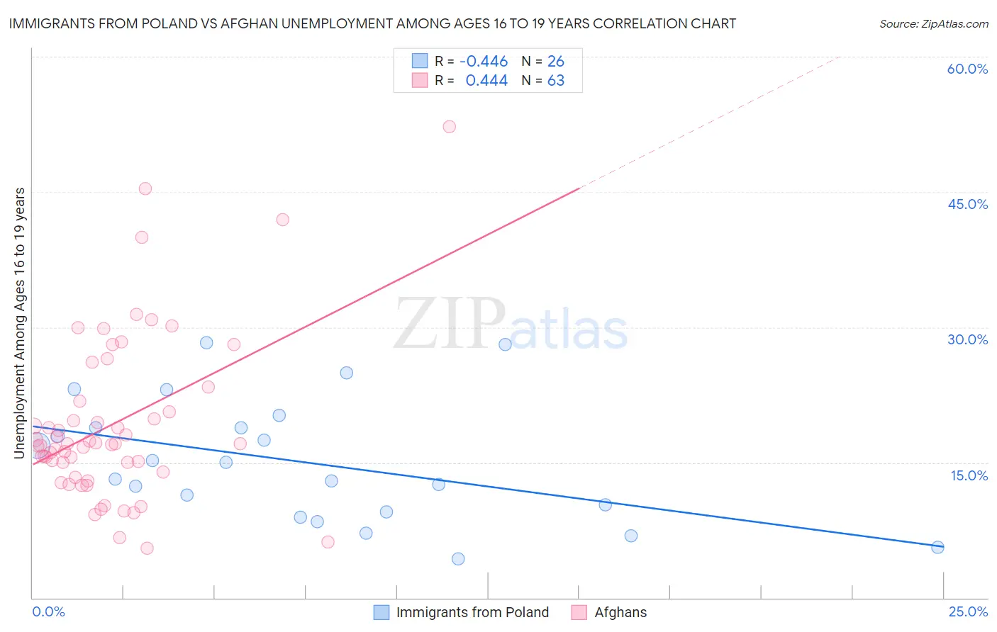 Immigrants from Poland vs Afghan Unemployment Among Ages 16 to 19 years