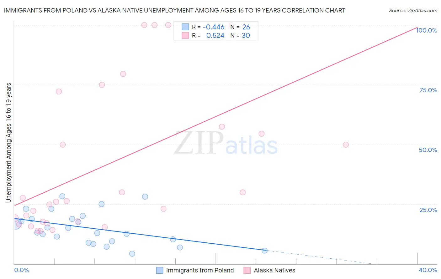 Immigrants from Poland vs Alaska Native Unemployment Among Ages 16 to 19 years