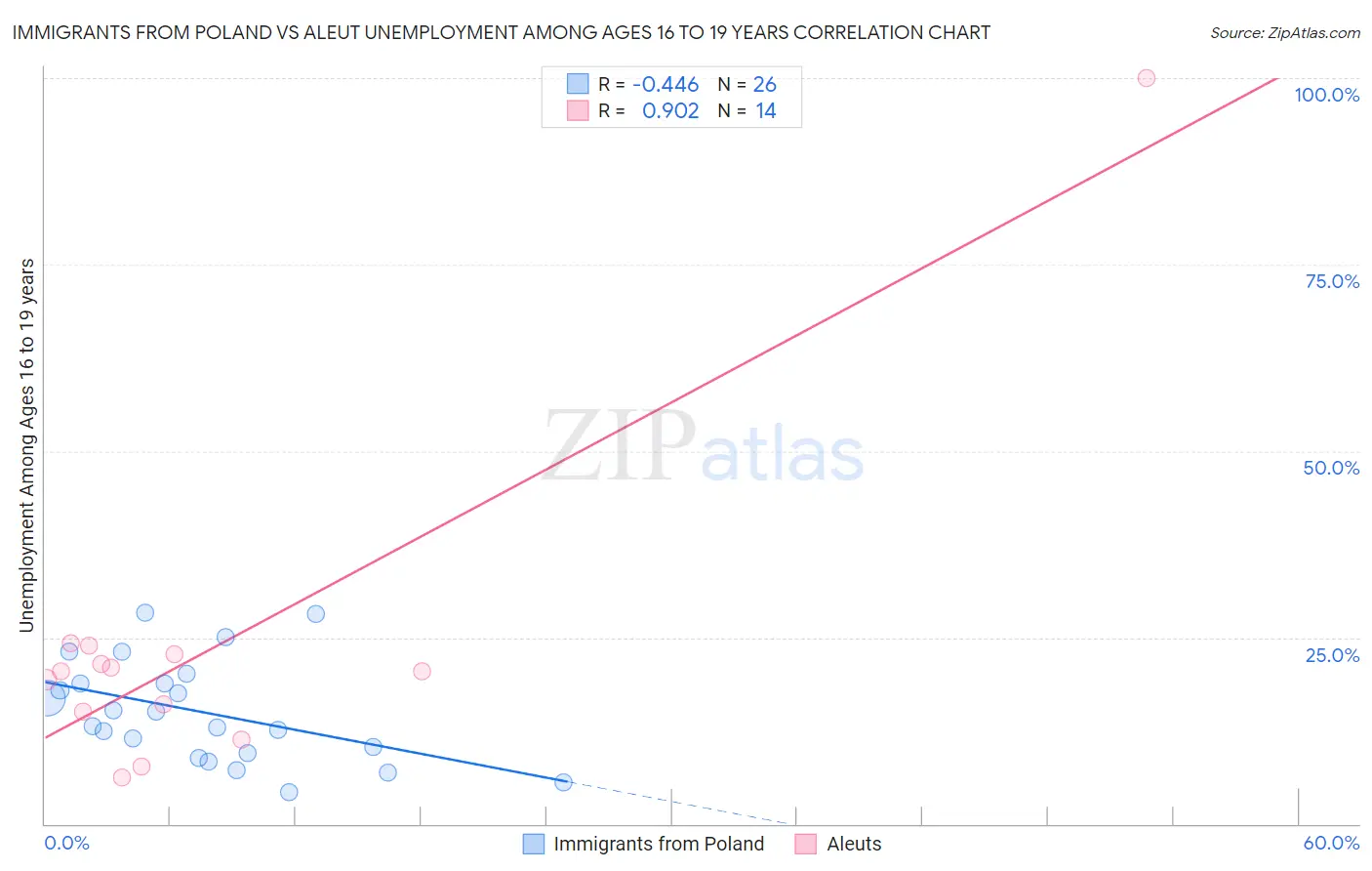 Immigrants from Poland vs Aleut Unemployment Among Ages 16 to 19 years
