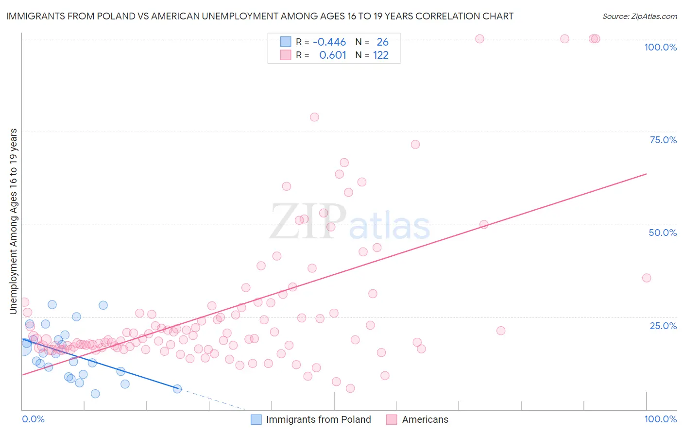 Immigrants from Poland vs American Unemployment Among Ages 16 to 19 years
